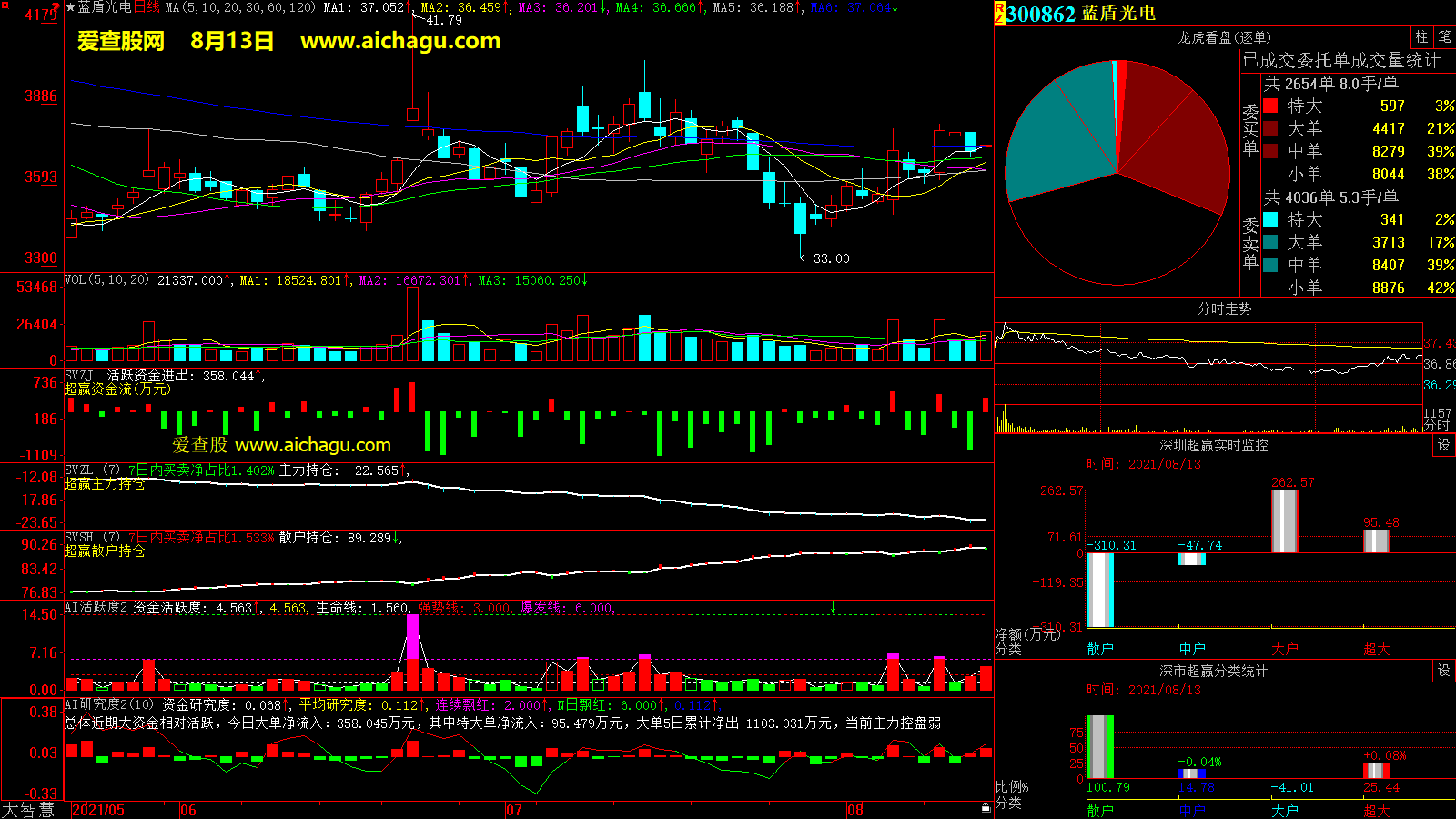蓝盾光电(300862)大智慧超赢数据