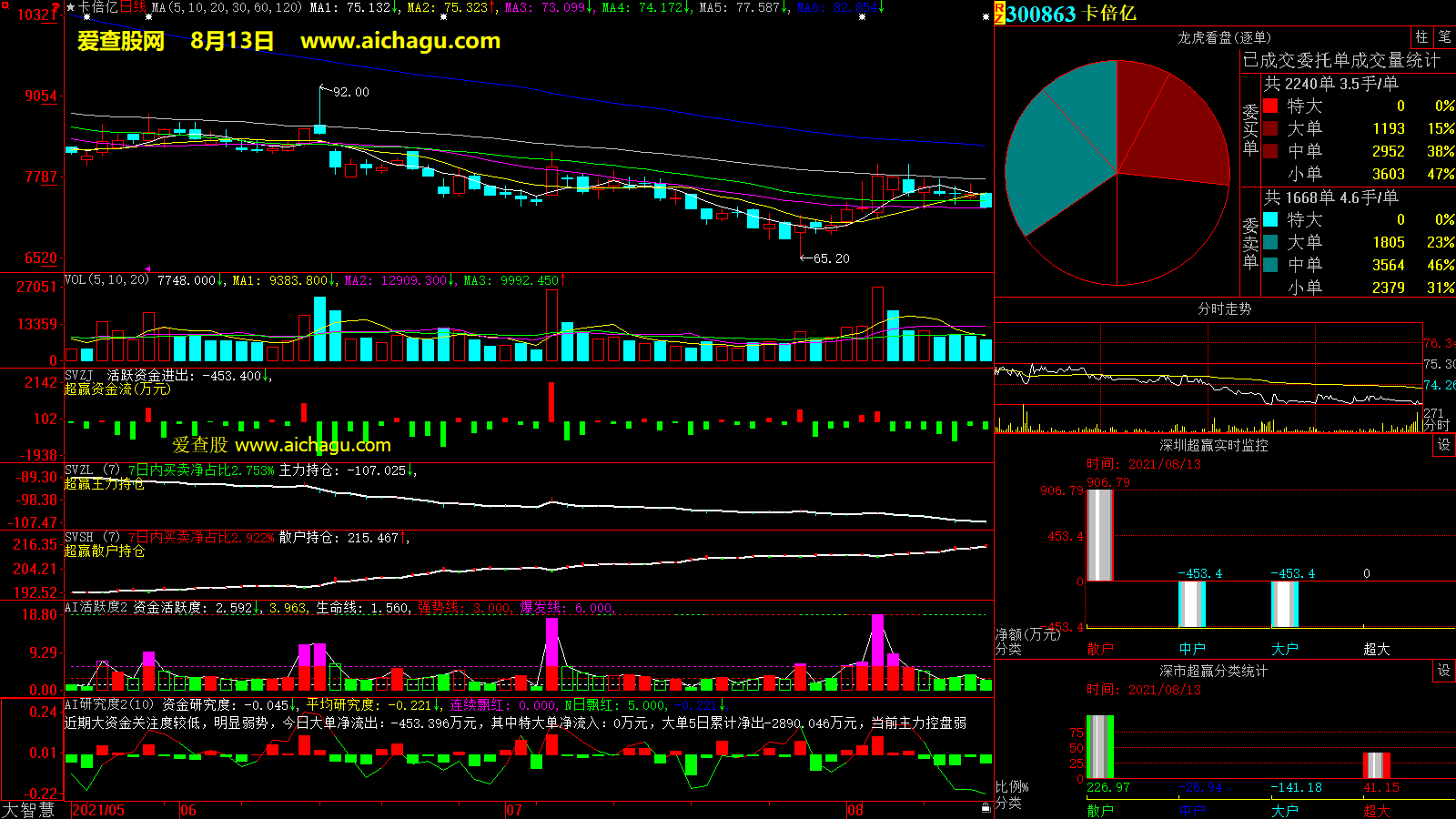 卡倍亿(300863)大智慧超赢数据