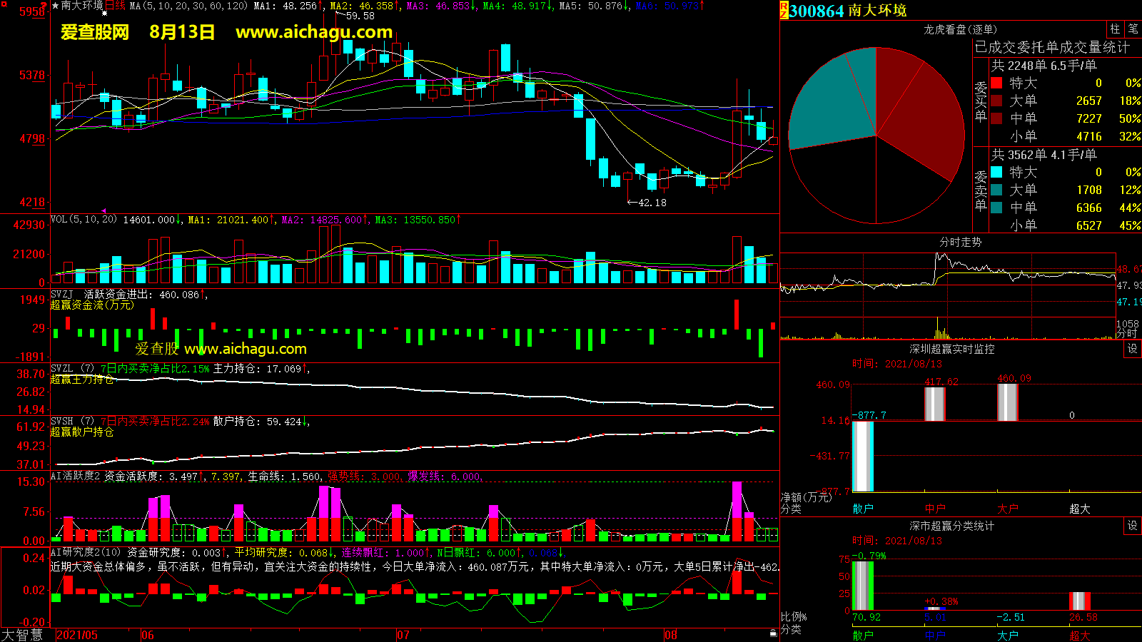南大环境(300864)大智慧超赢数据