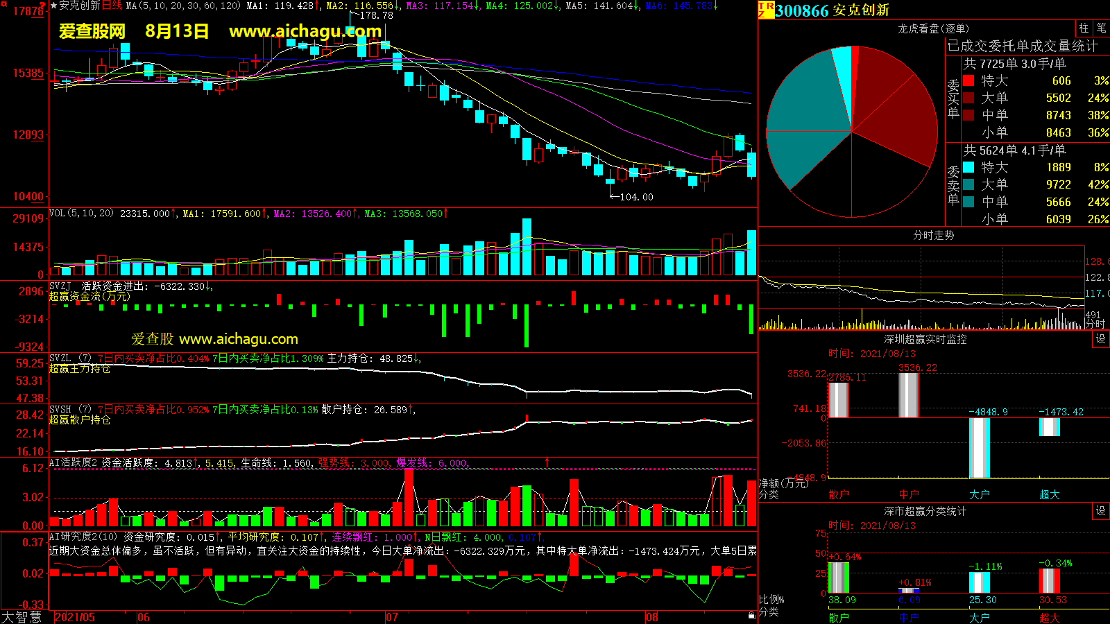 安克创新(300866)大智慧超赢数据