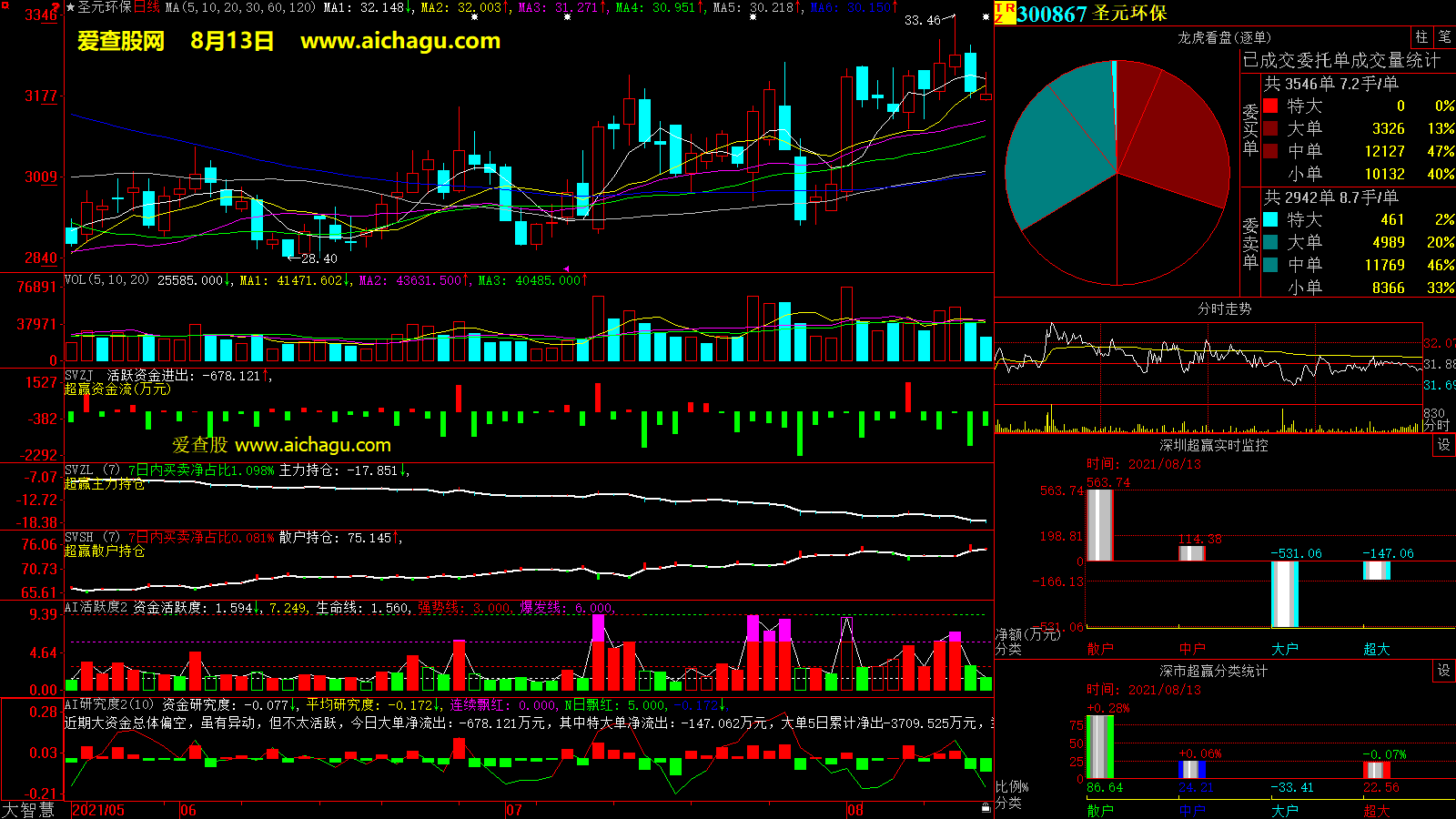 圣元环保(300867)大智慧超赢数据