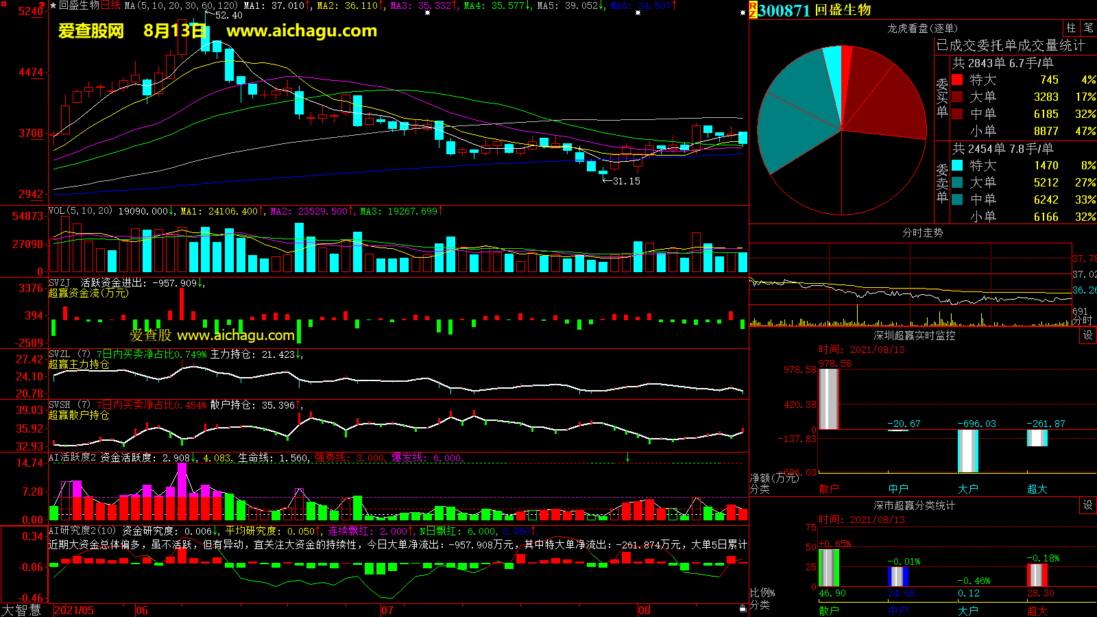回盛生物(300871)大智慧超赢数据