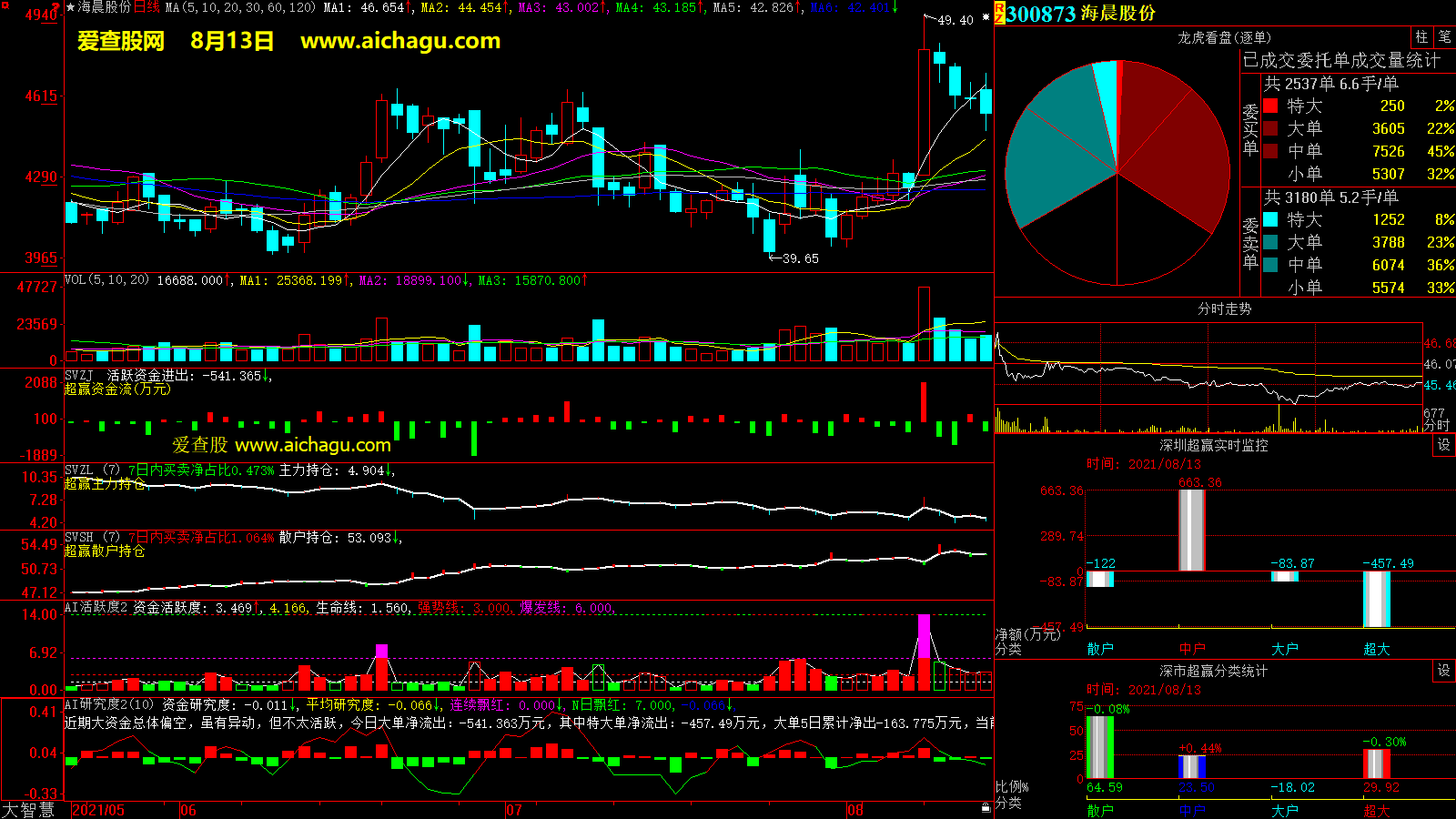 海晨股份(300873)大智慧超赢数据