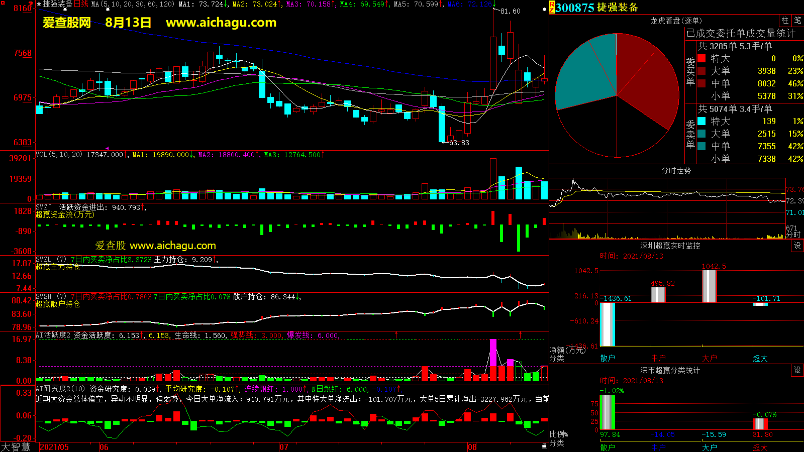 捷强装备(300875)大智慧超赢数据
