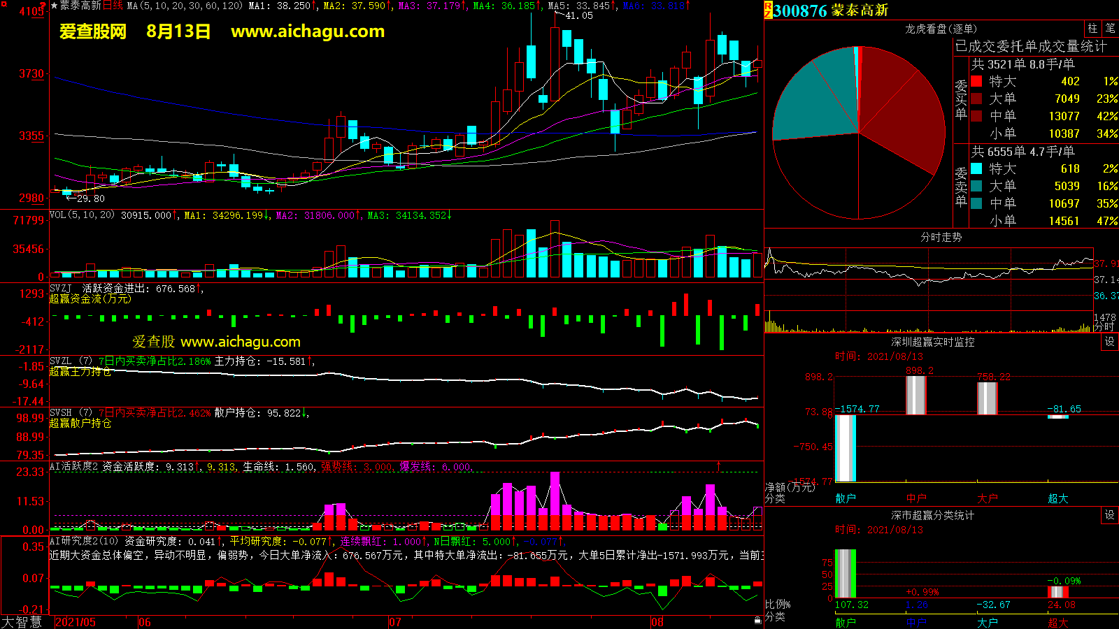 蒙泰高新(300876)大智慧超赢数据