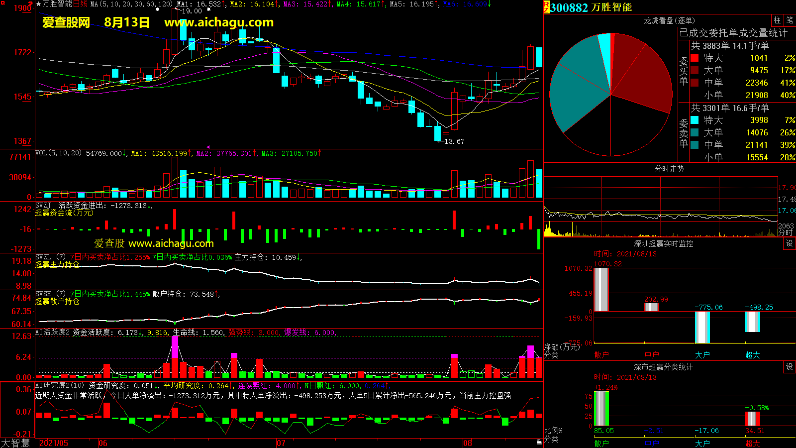 万胜智能(300882)大智慧超赢数据