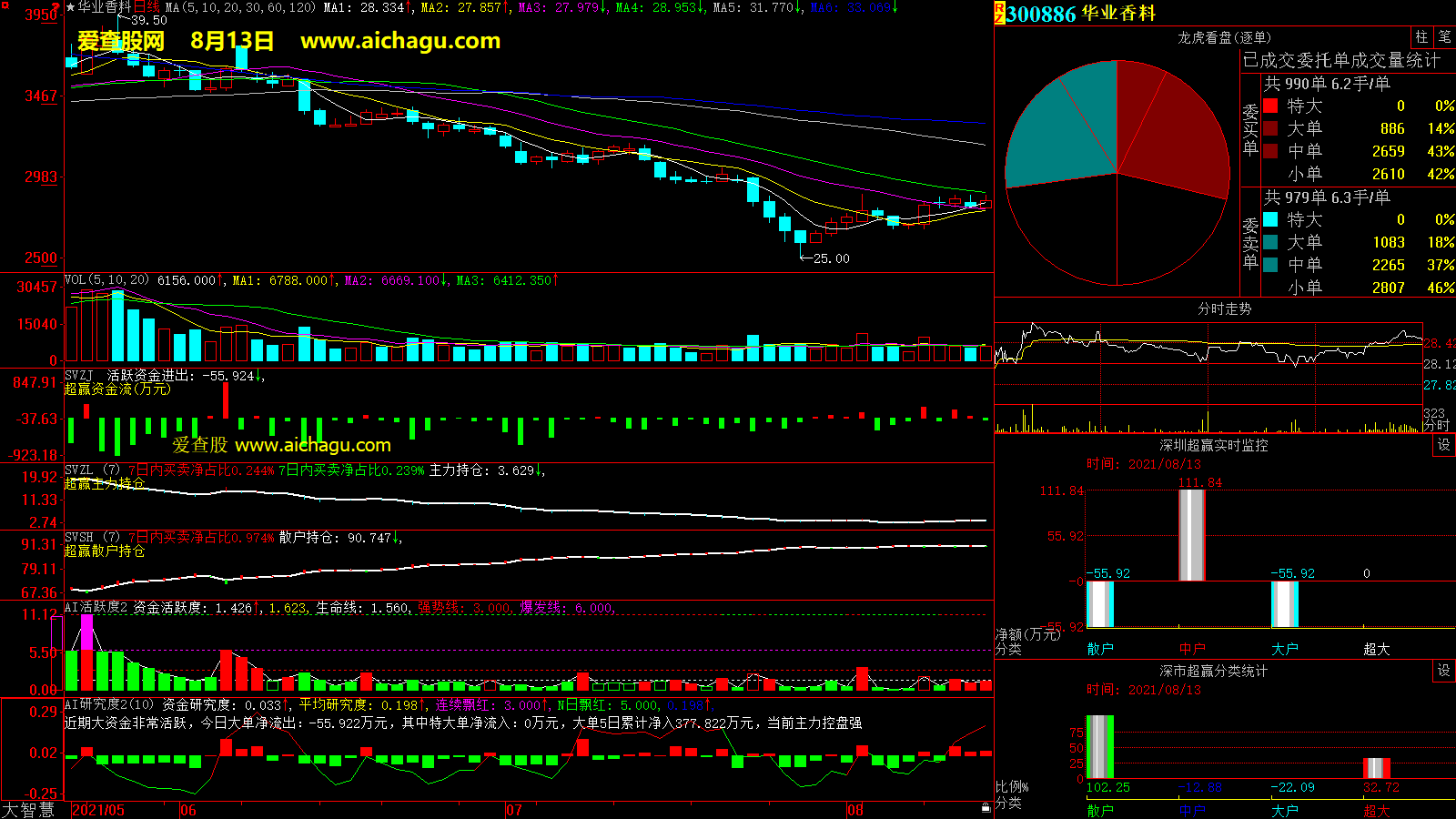 华业香料(300886)大智慧超赢数据