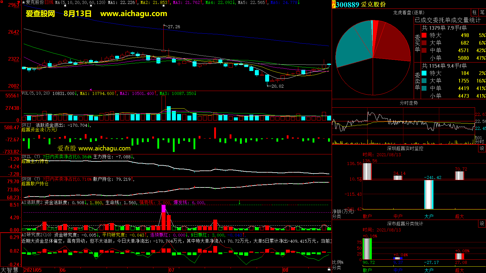 爱克股份(300889)大智慧超赢数据