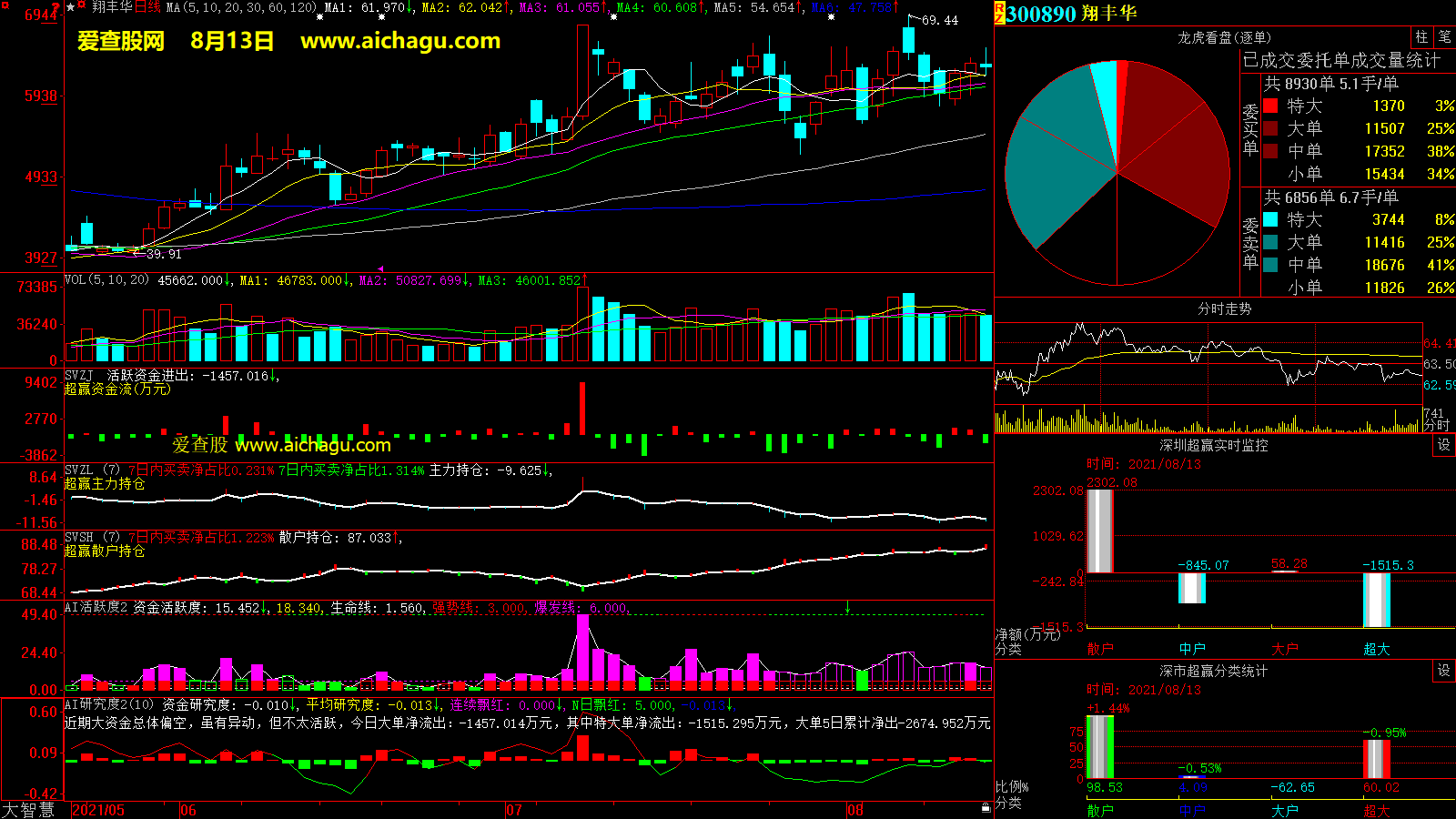翔丰华(300890)大智慧超赢数据