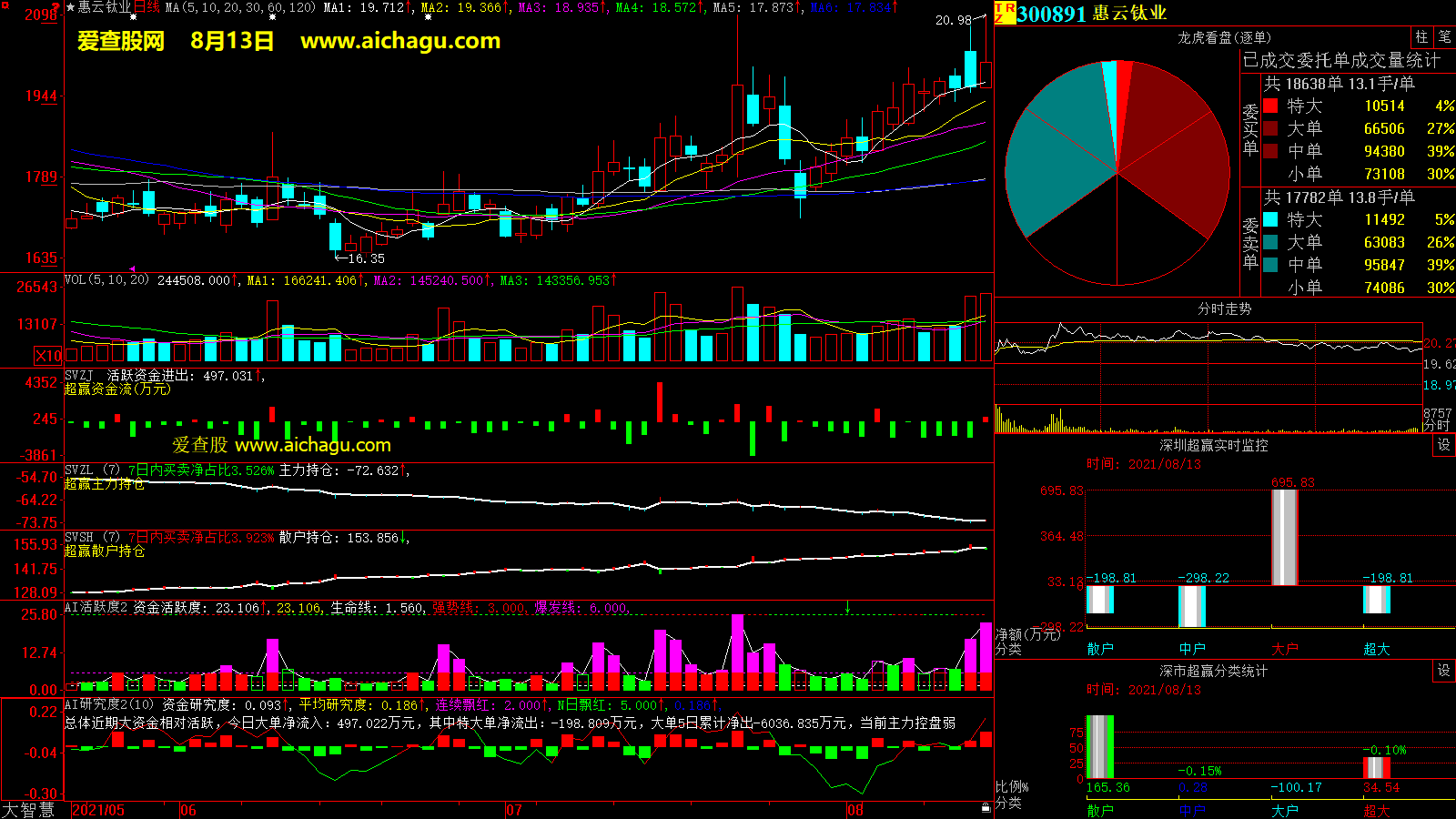 惠云钛业(300891)大智慧超赢数据