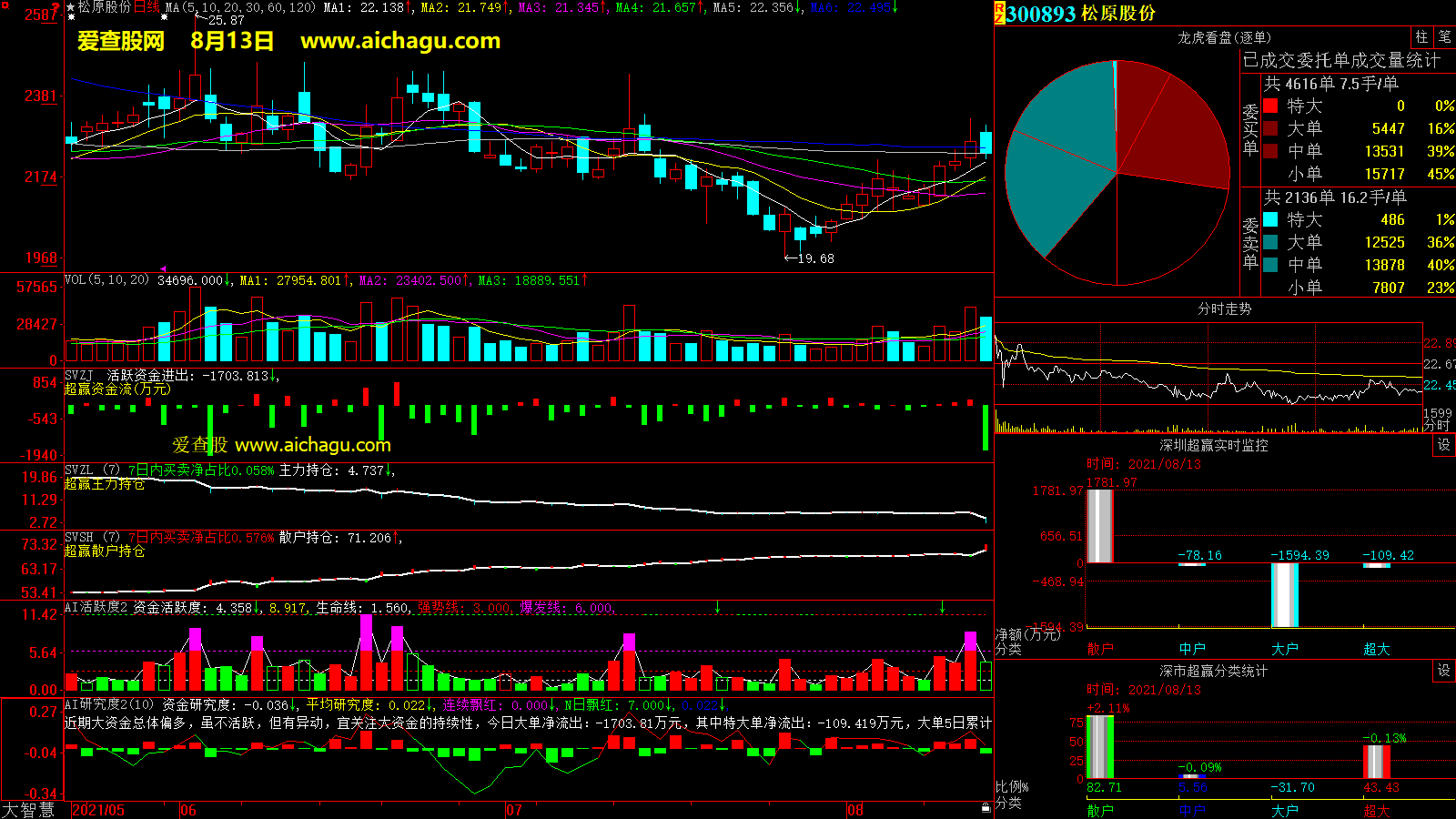 松原股份(300893)大智慧超赢数据