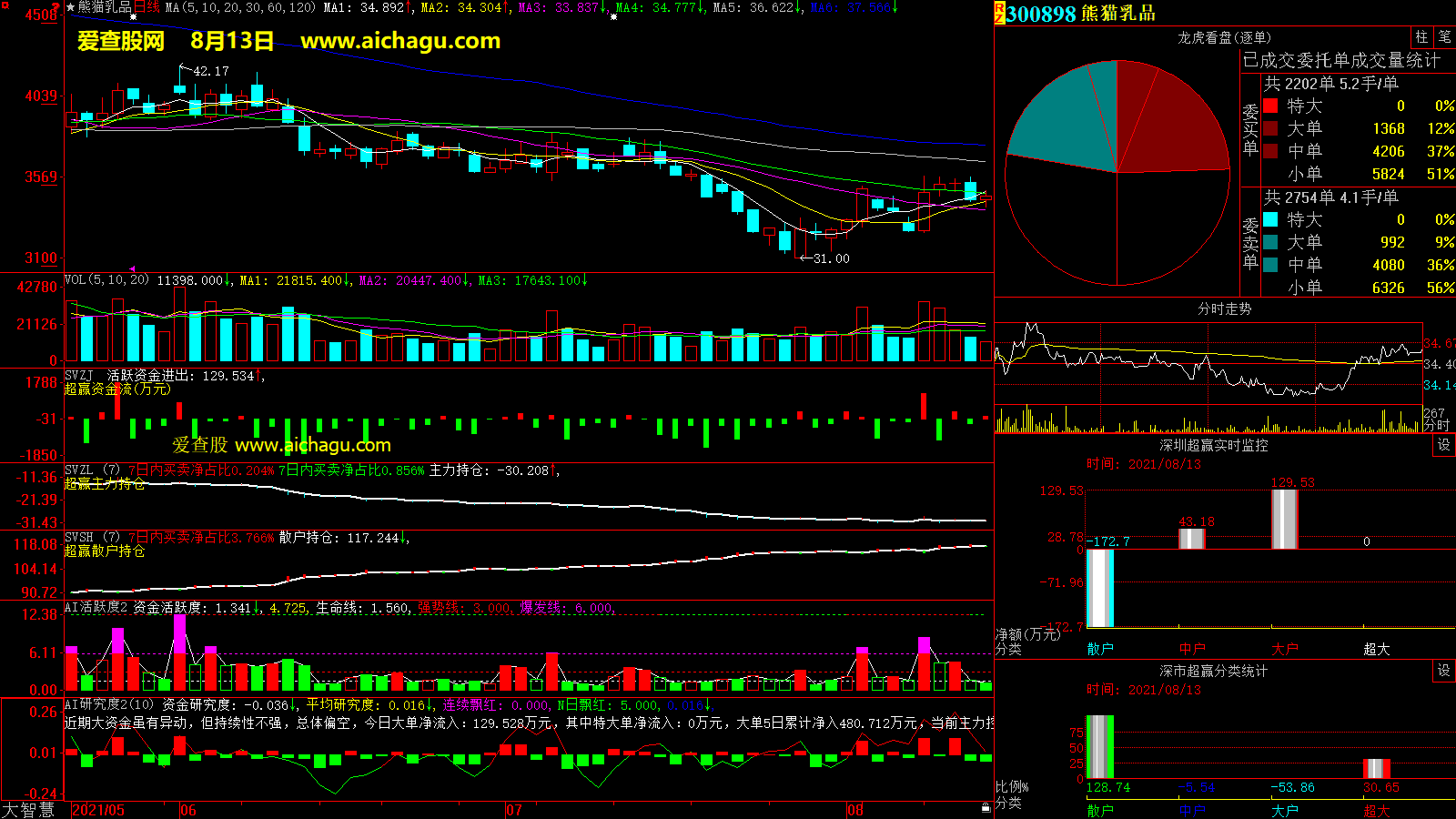 熊猫乳品(300898)大智慧超赢数据