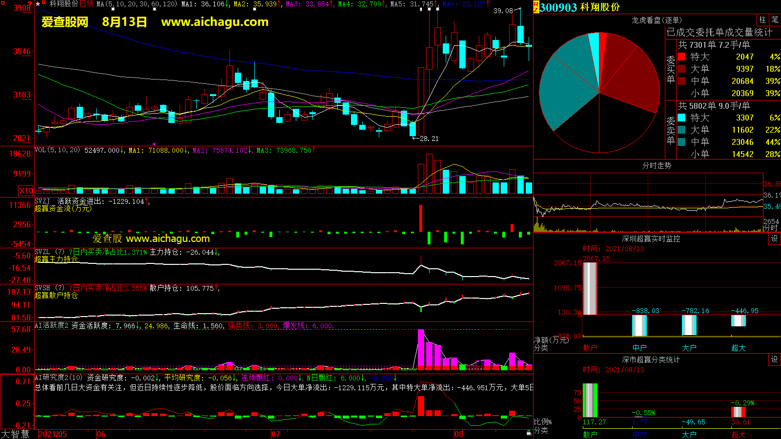 科翔股份(300903)大智慧超赢数据