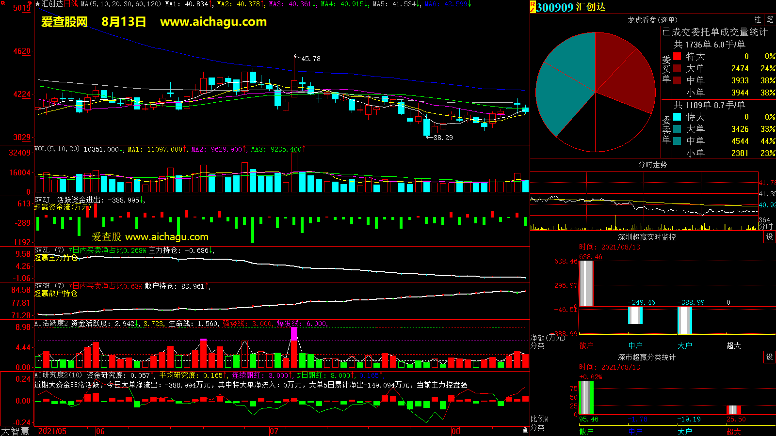 汇创达(300909)大智慧超赢数据