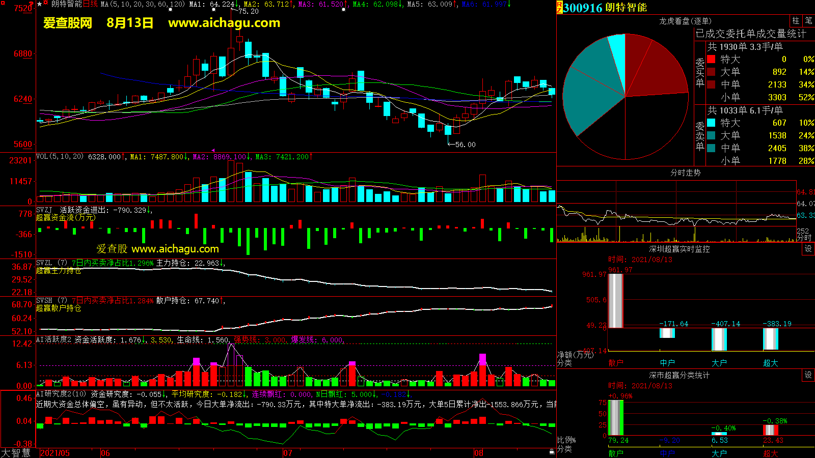 朗特智能(300916)大智慧超赢数据
