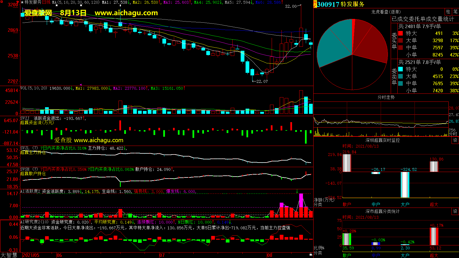 特发服务(300917)大智慧超赢数据