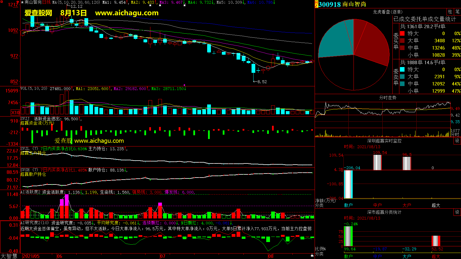 南山智尚(300918)大智慧超赢数据