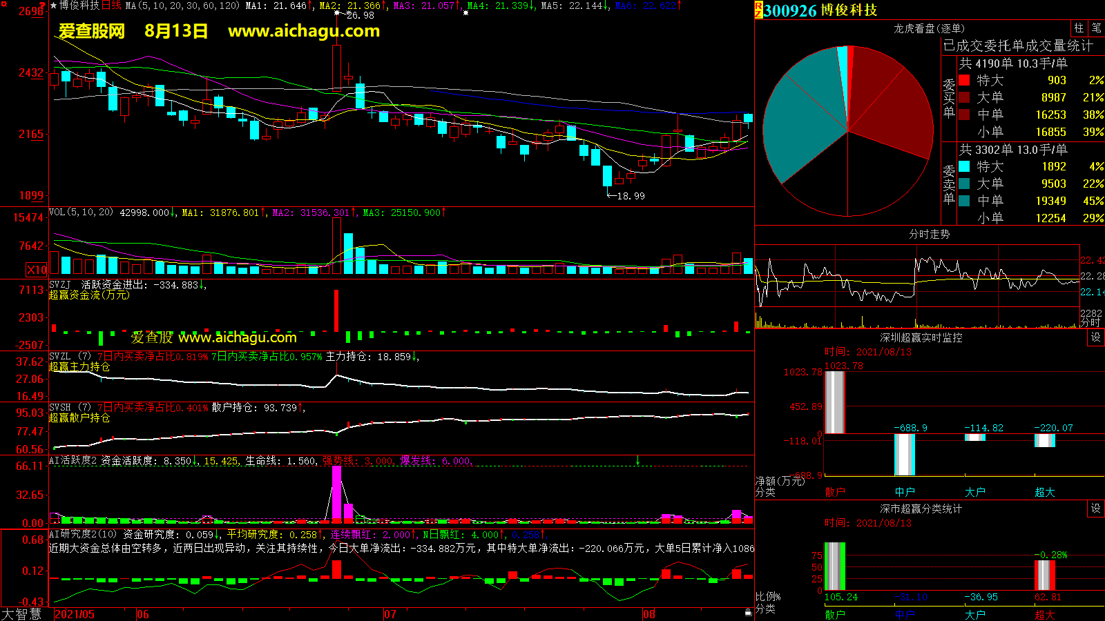 博俊科技(300926)大智慧超赢数据