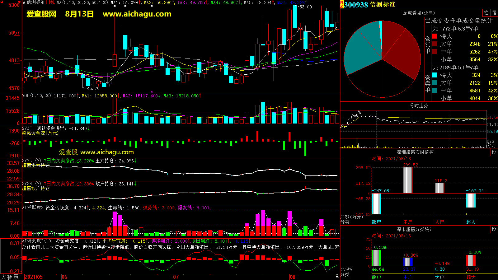 信测标准(300938)大智慧超赢数据