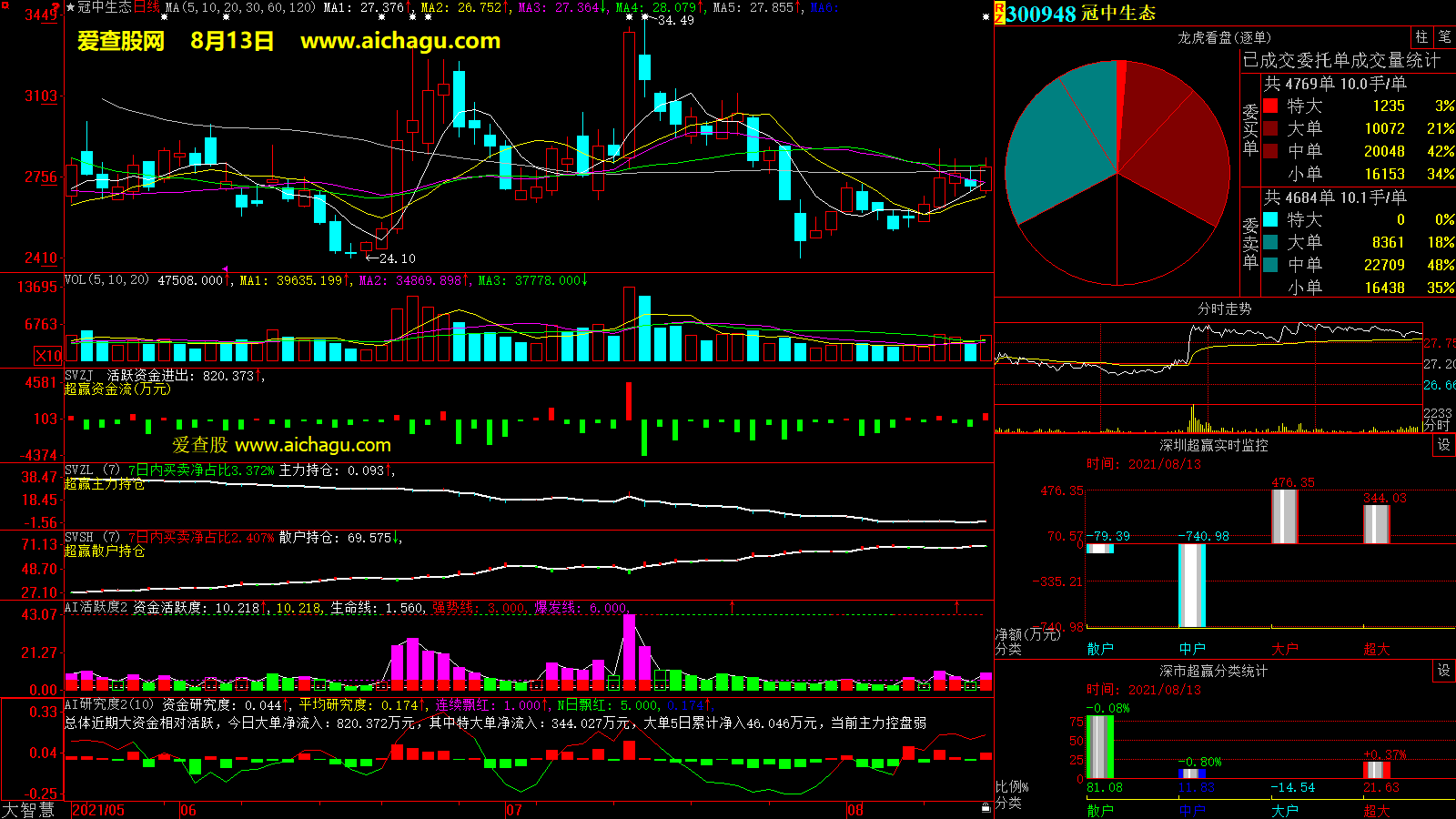 冠中生态(300948)大智慧超赢数据