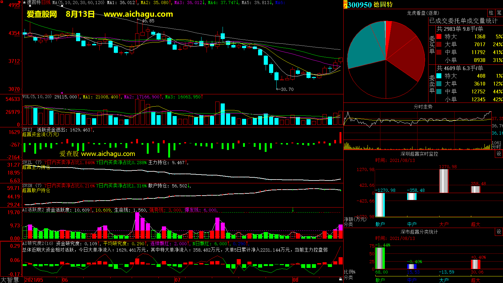 德固特(300950)大智慧超赢数据