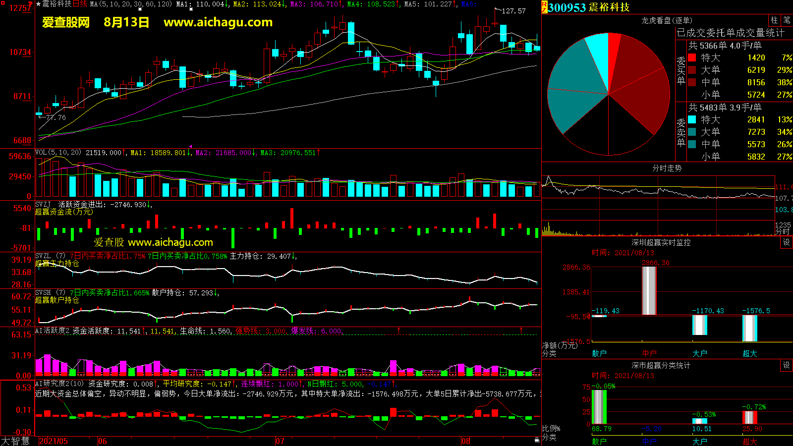 震裕科技(300953)大智慧超赢数据