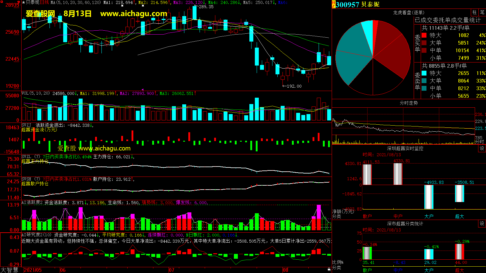 贝泰妮(300957)大智慧超赢数据