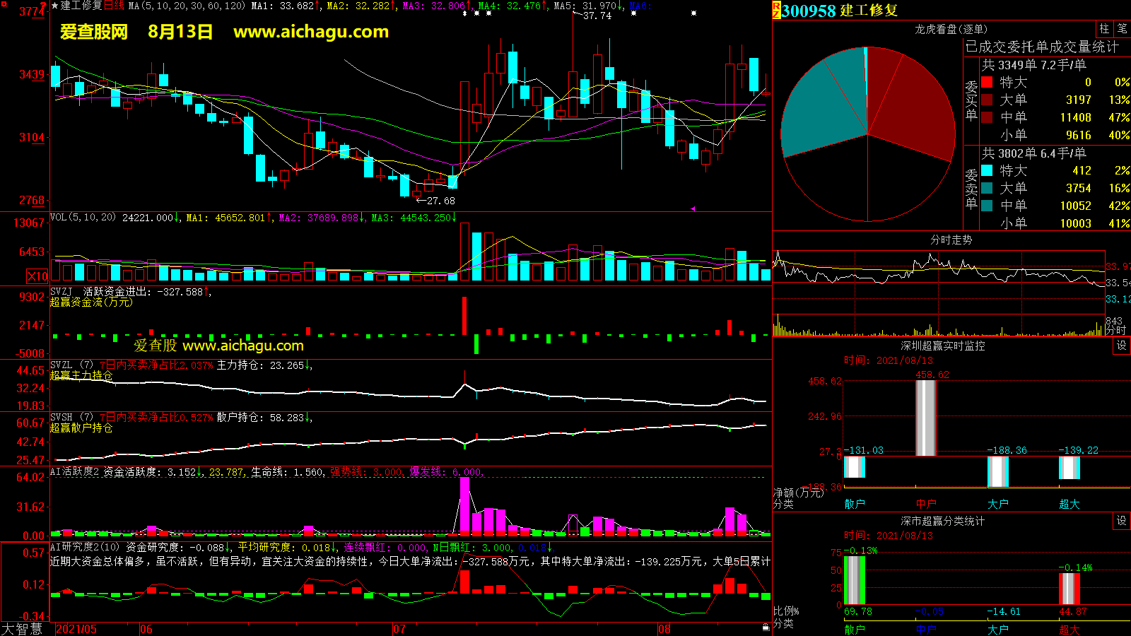 建工修复(300958)大智慧超赢数据