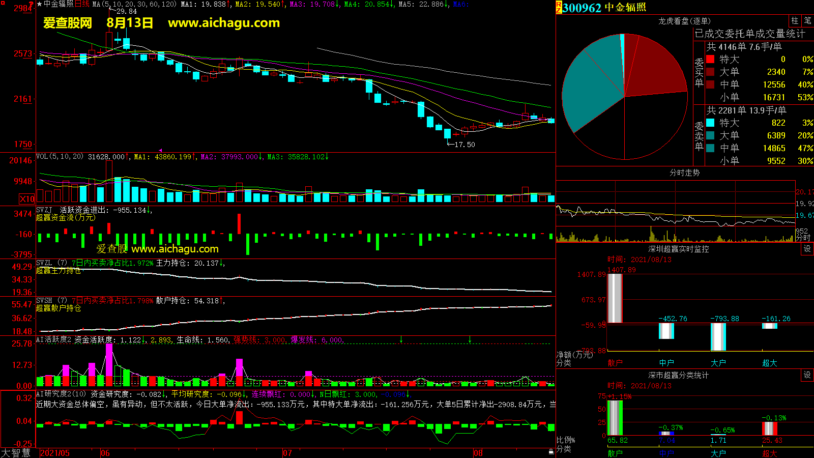 中金辐照(300962)大智慧超赢数据
