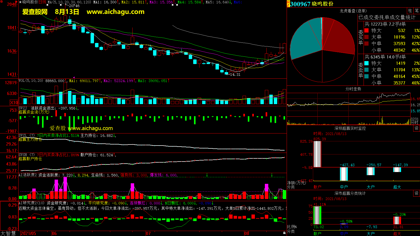 晓鸣股份(300967)大智慧超赢数据