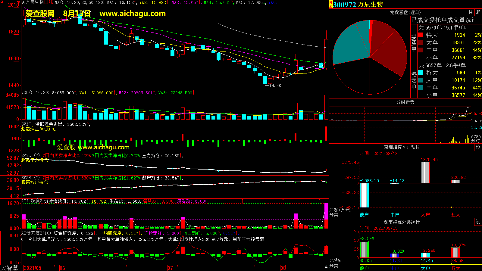 万辰生物(300972)大智慧超赢数据