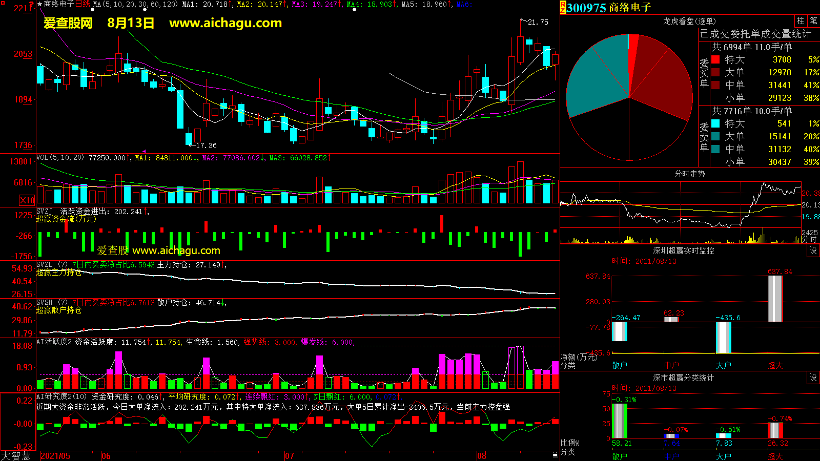 商络电子(300975)大智慧超赢数据