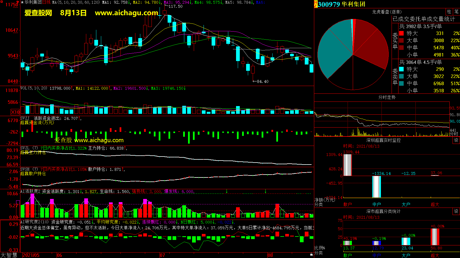 华利集团(300979)大智慧超赢数据