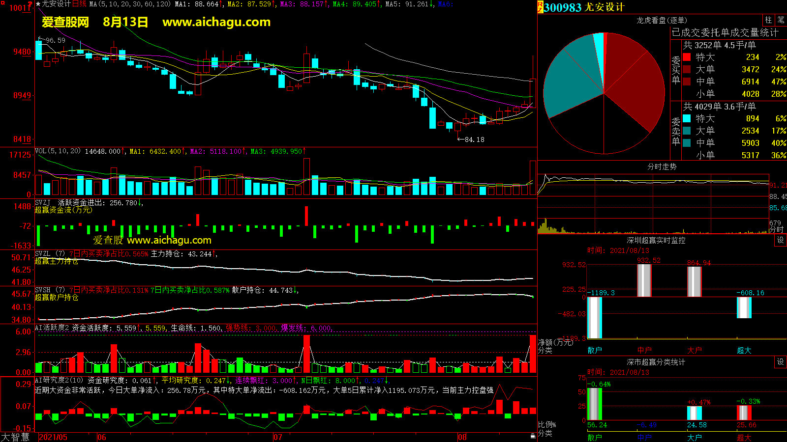 尤安设计(300983)大智慧超赢数据