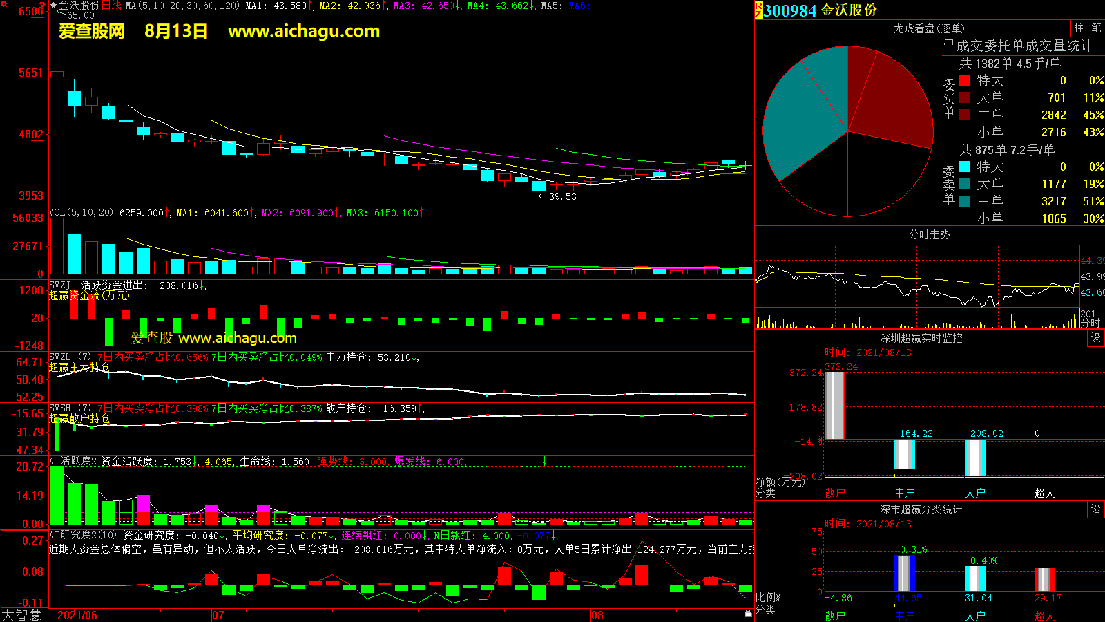 金沃股份(300984)大智慧超赢数据