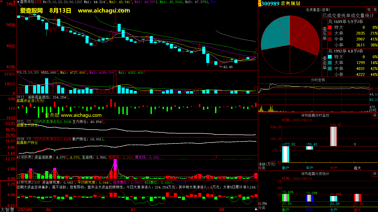 蕾奥规划(300989)大智慧超赢数据