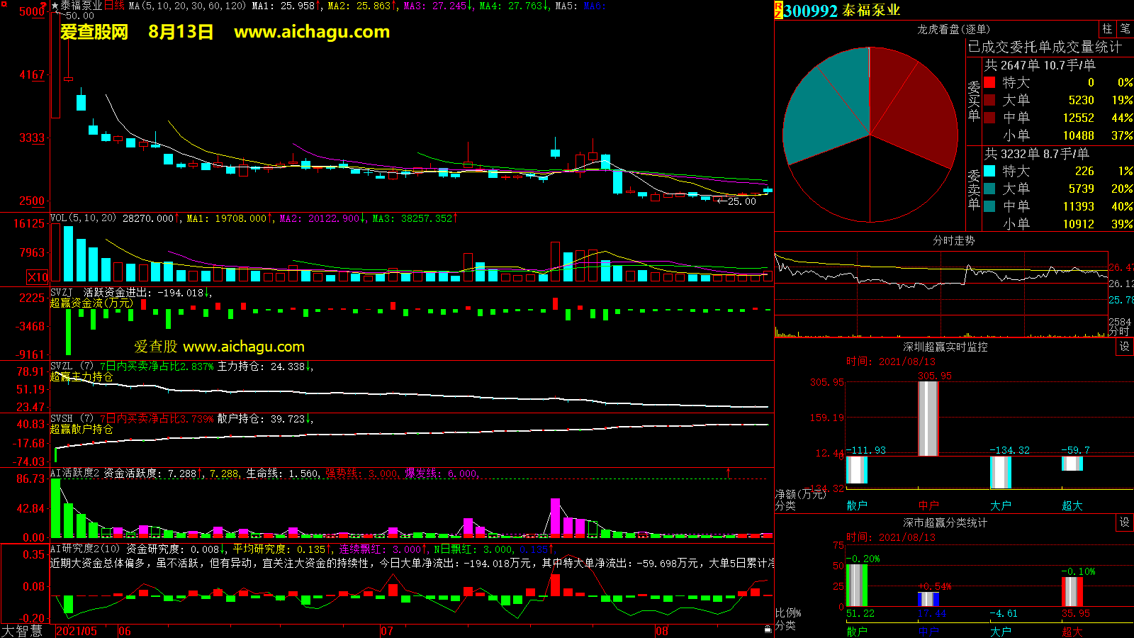 泰福泵业(300992)大智慧超赢数据