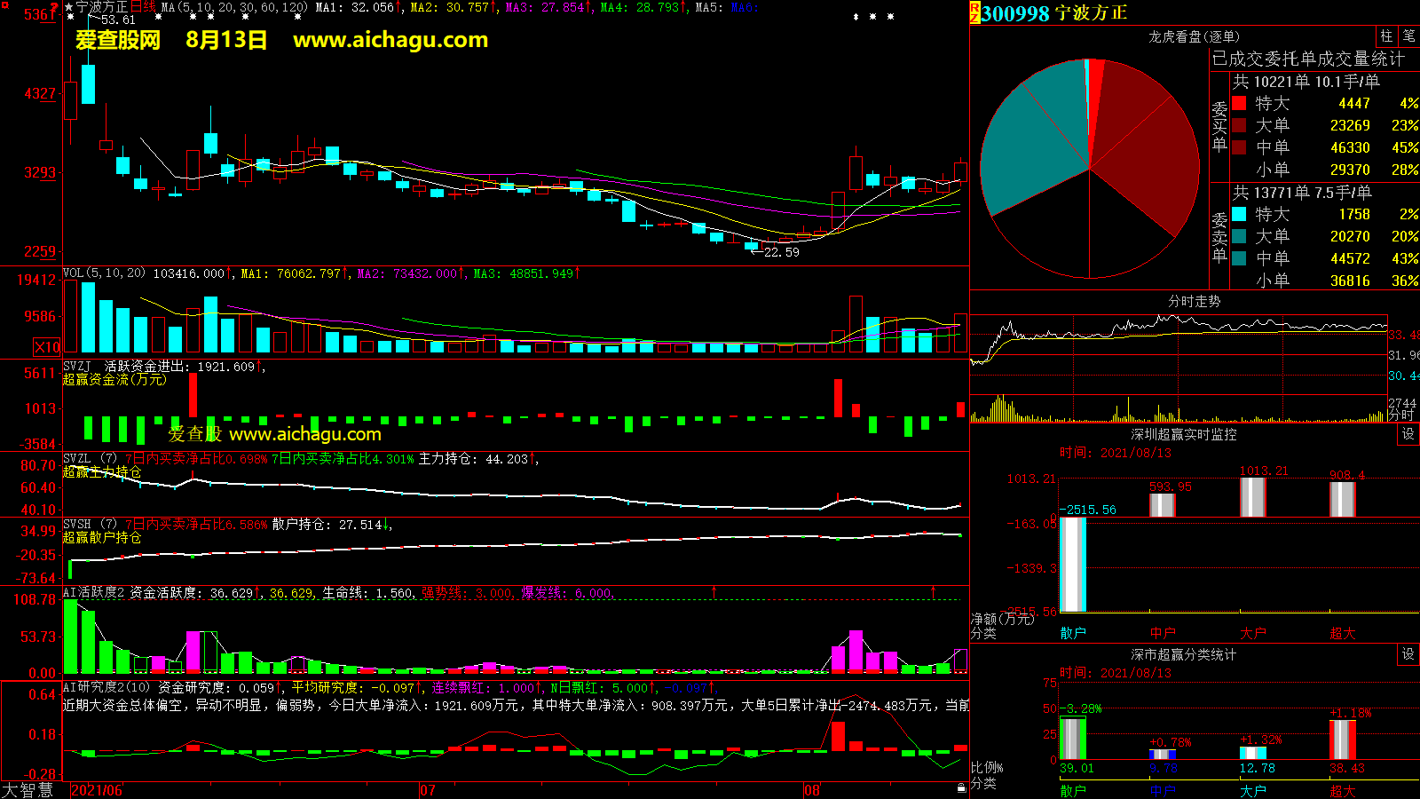 宁波方正(300998)大智慧超赢数据