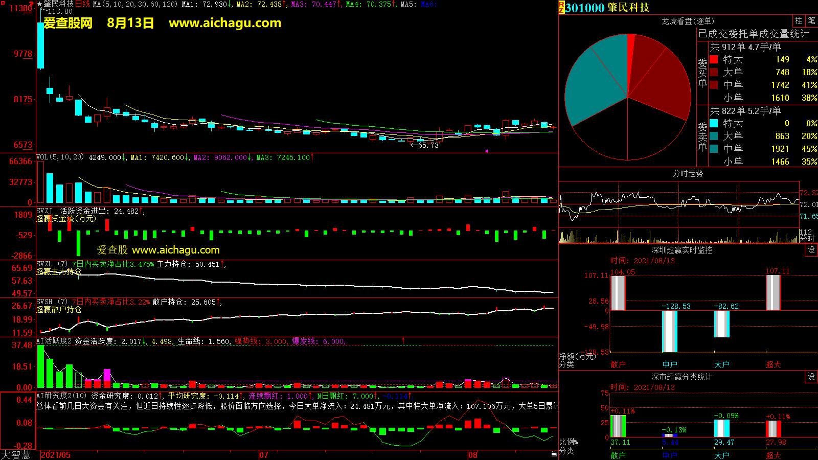 肇民科技(301000)大智慧超赢数据