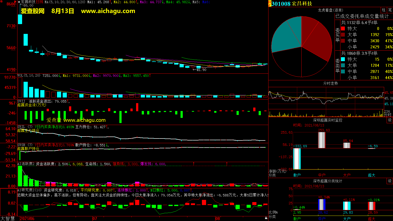 宏昌科技(301008)大智慧超赢数据