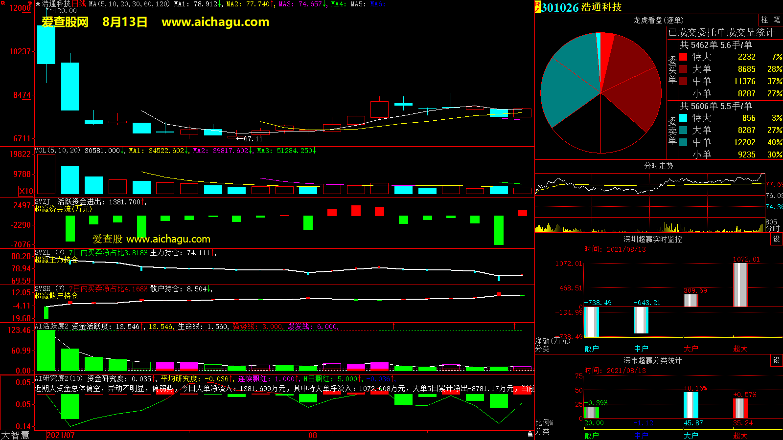 浩通科技(301026)大智慧超赢数据