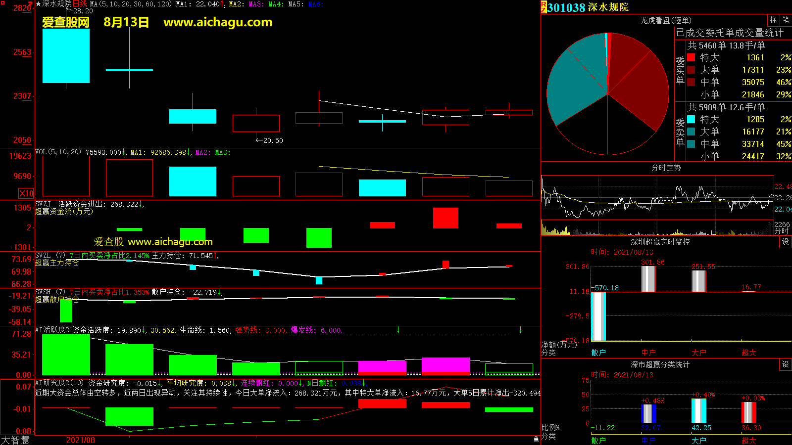 深水规院(301038)大智慧超赢数据