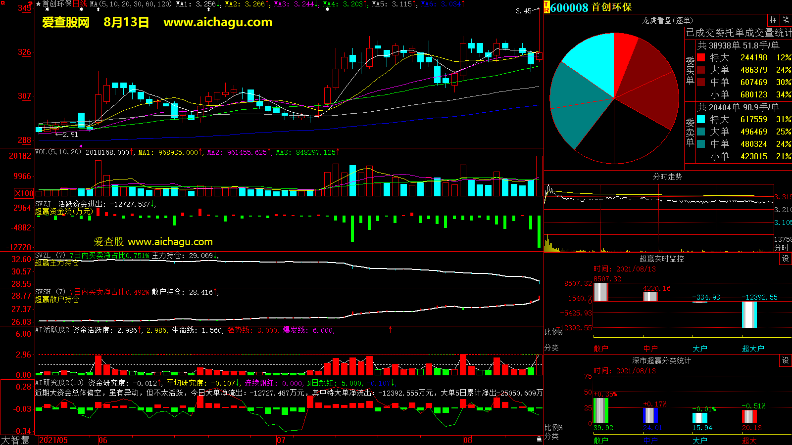 首创环保(600008)大智慧超赢数据