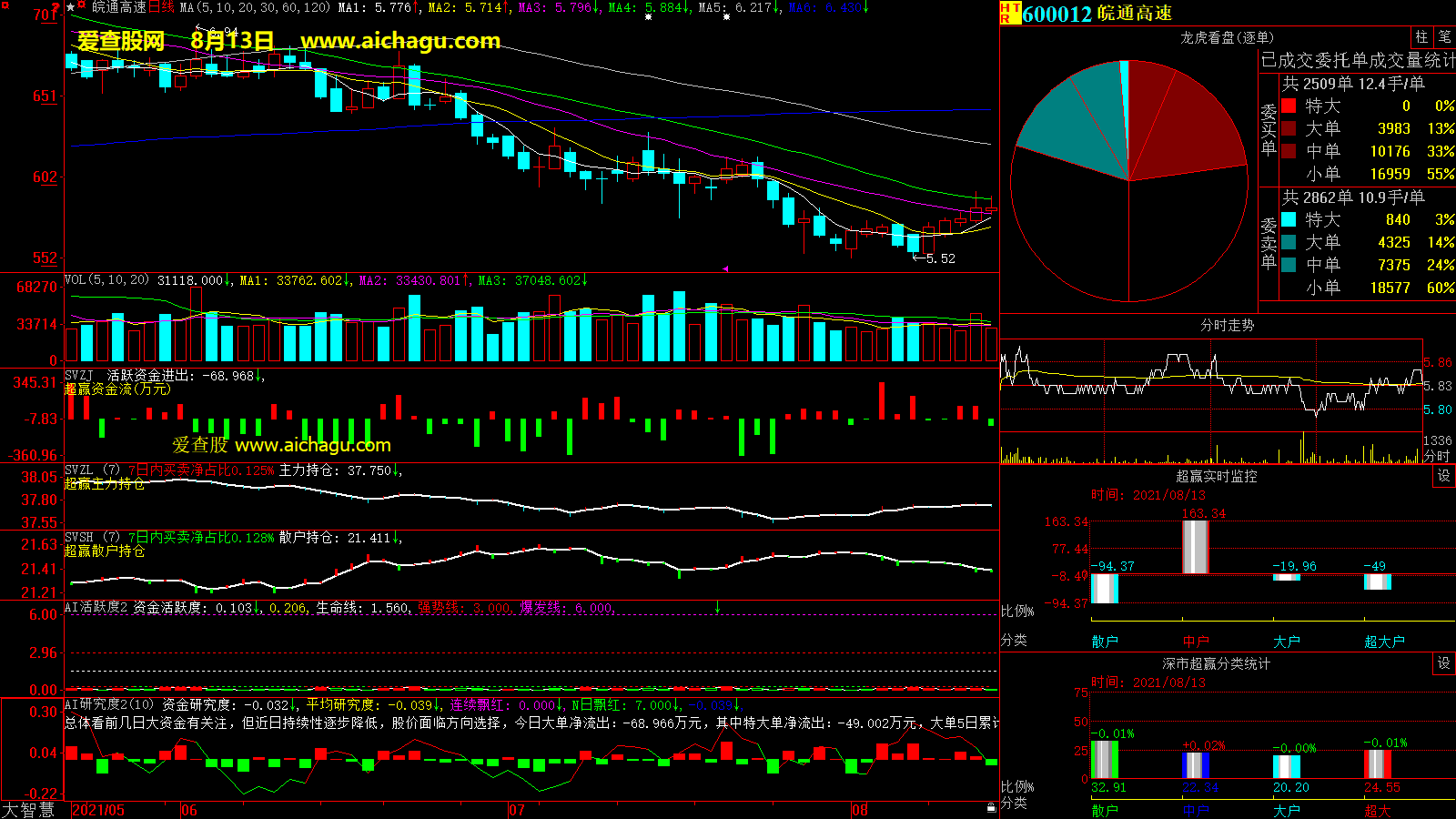 皖通高速(600012)大智慧超赢数据