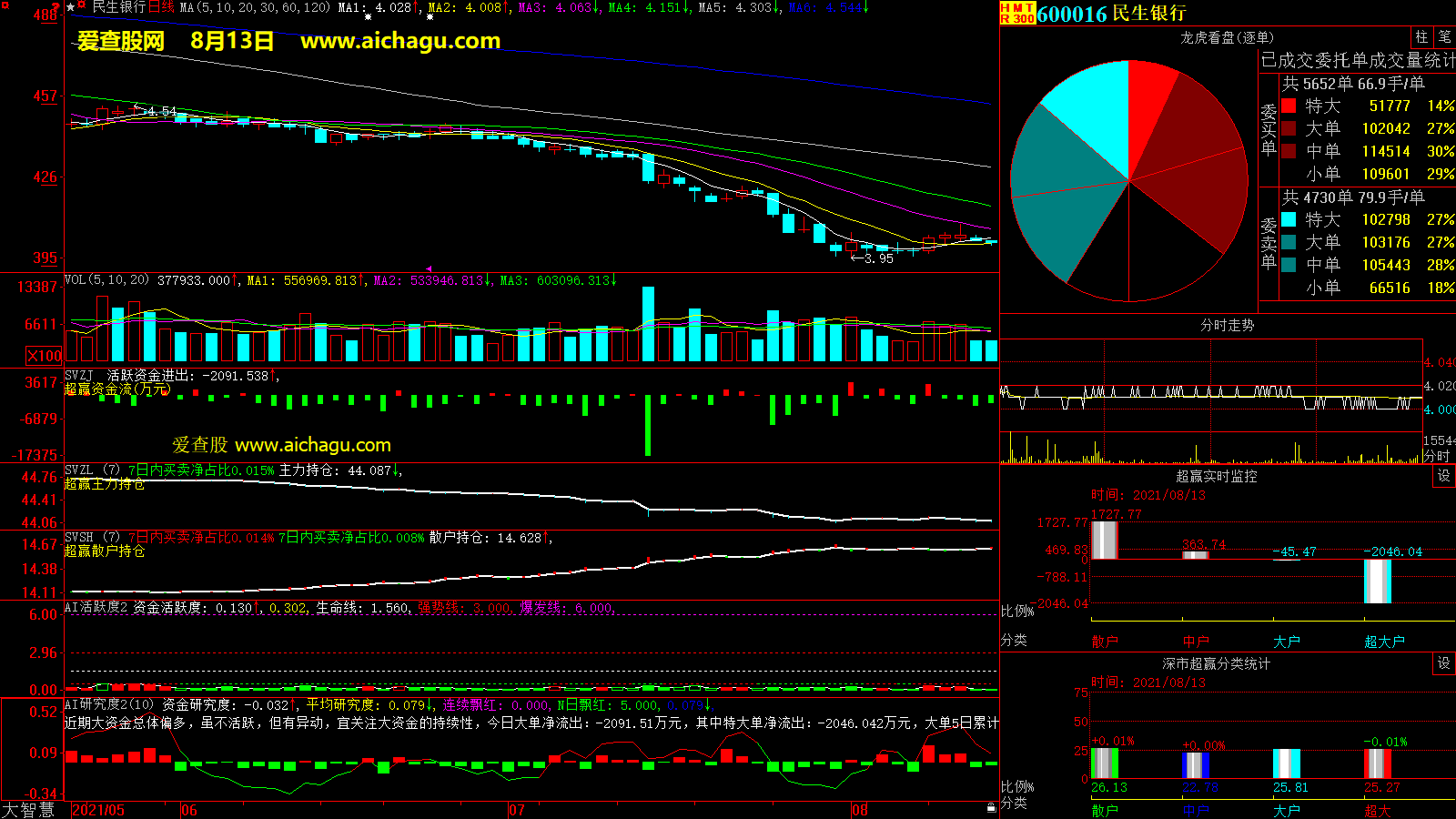 民生银行(600016)大智慧超赢数据