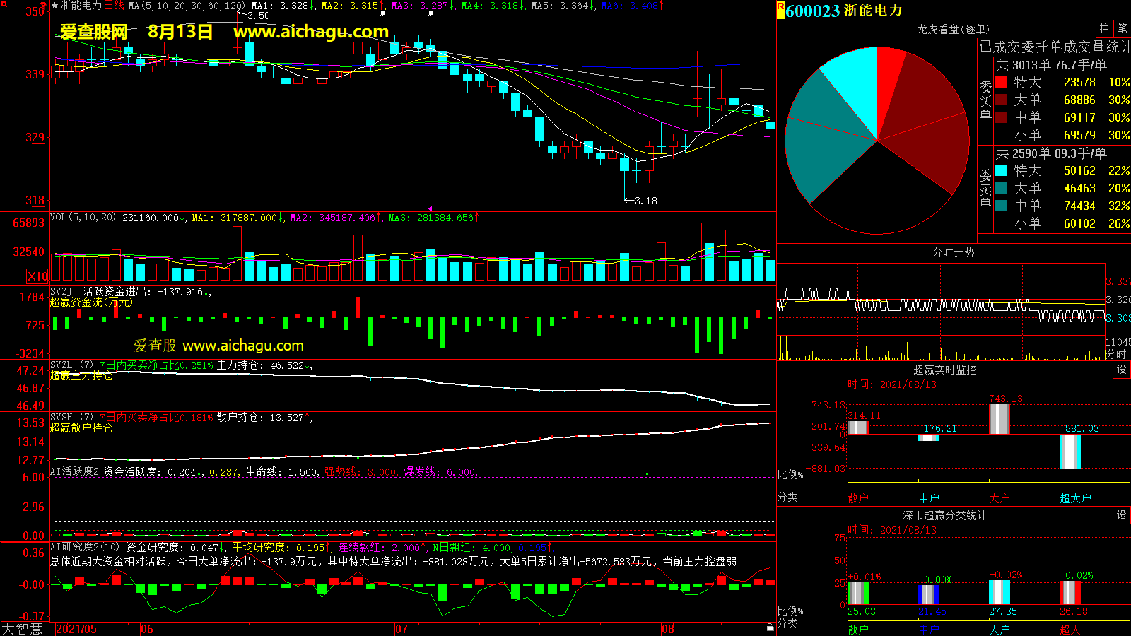 浙能电力(600023)大智慧超赢数据