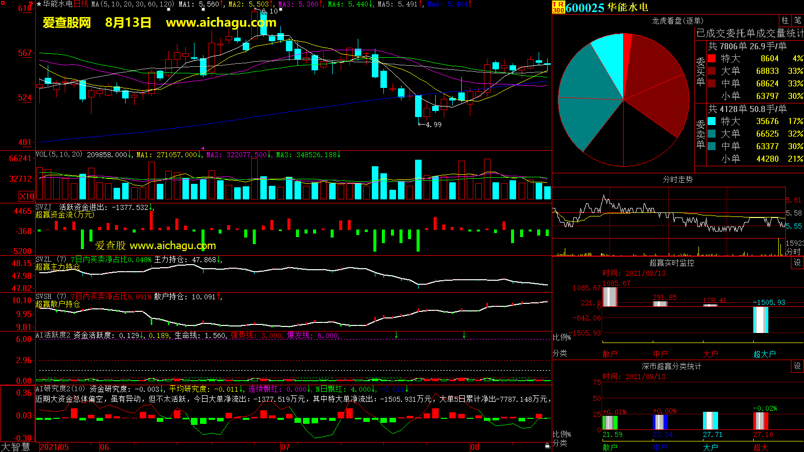 华能水电(600025)大智慧超赢数据
