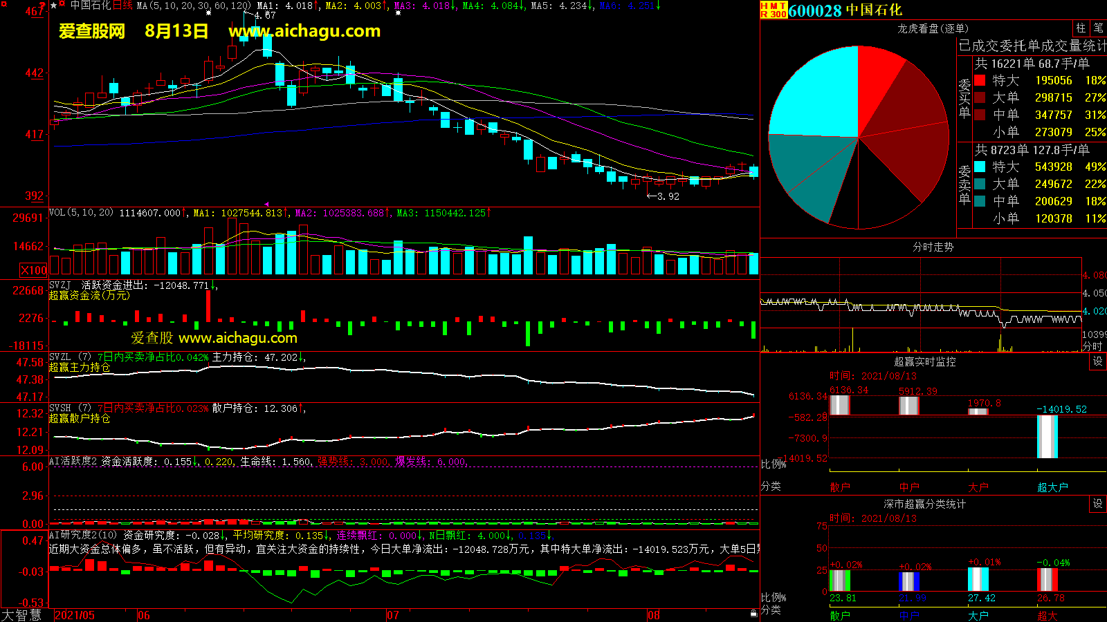 中国石化(600028)大智慧超赢数据
