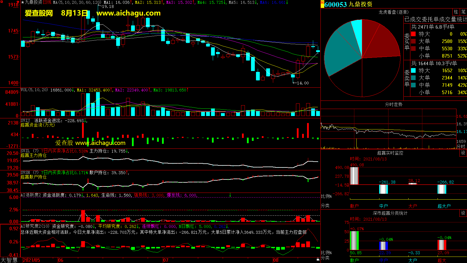 九鼎投资(600053)大智慧超赢数据