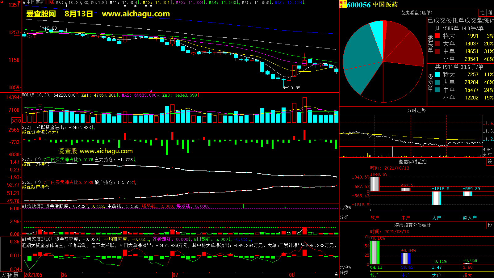 中国医药(600056)大智慧超赢数据